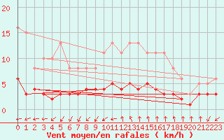 Courbe de la force du vent pour Renwez (08)