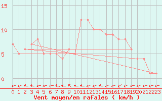Courbe de la force du vent pour Mirepoix (09)