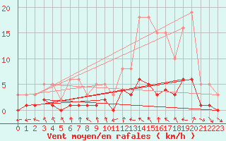 Courbe de la force du vent pour Le Vigan (30)
