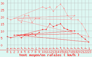 Courbe de la force du vent pour Narbonne-Ouest (11)