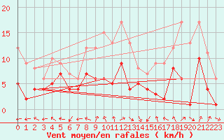 Courbe de la force du vent pour Tamarite de Litera