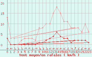 Courbe de la force du vent pour Bouligny (55)