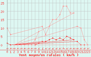 Courbe de la force du vent pour Liefrange (Lu)