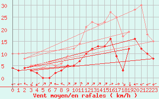 Courbe de la force du vent pour Tamarite de Litera