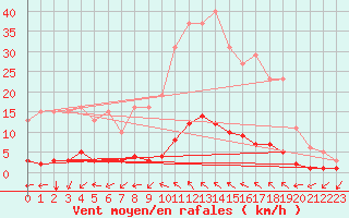 Courbe de la force du vent pour Prades-le-Lez - Le Viala (34)