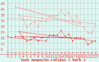 Courbe de la force du vent pour Bulson (08)