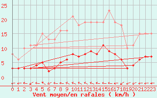 Courbe de la force du vent pour Besn (44)