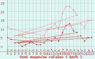 Courbe de la force du vent pour Bulson (08)