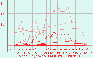 Courbe de la force du vent pour Thoiras (30)