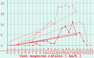 Courbe de la force du vent pour Le Luc (83)