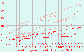 Courbe de la force du vent pour Coulommes-et-Marqueny (08)