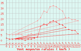 Courbe de la force du vent pour Ristolas (05)