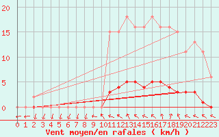 Courbe de la force du vent pour Puissalicon (34)