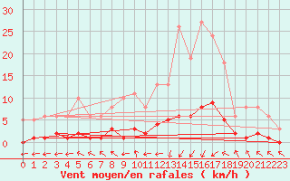 Courbe de la force du vent pour Eygliers (05)