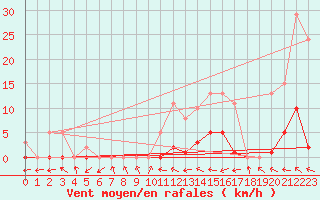 Courbe de la force du vent pour Bannay (18)