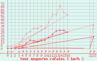Courbe de la force du vent pour Luzinay (38)