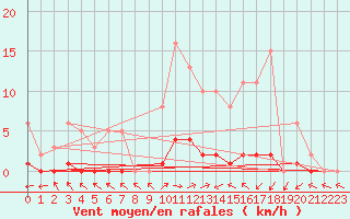 Courbe de la force du vent pour Sermange-Erzange (57)