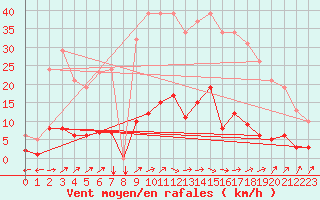 Courbe de la force du vent pour Douzens (11)