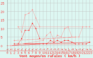 Courbe de la force du vent pour Lobbes (Be)