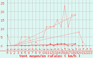 Courbe de la force du vent pour Les Pennes-Mirabeau (13)