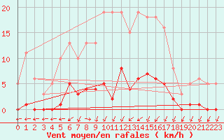 Courbe de la force du vent pour Mandailles-Saint-Julien (15)