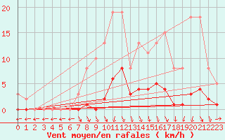 Courbe de la force du vent pour Almenches (61)