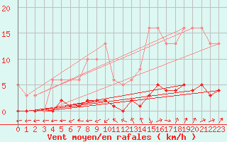 Courbe de la force du vent pour Petiville (76)