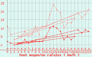 Courbe de la force du vent pour Bulson (08)
