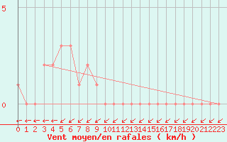 Courbe de la force du vent pour Gap-Sud (05)