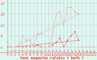 Courbe de la force du vent pour Mouilleron-le-Captif (85)