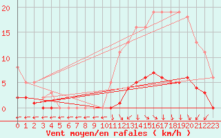 Courbe de la force du vent pour Le Mesnil-Esnard (76)