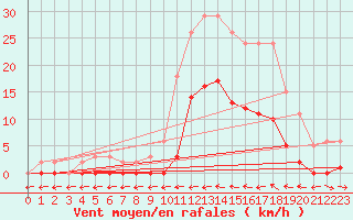 Courbe de la force du vent pour Le Luc (83)