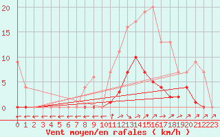 Courbe de la force du vent pour Beerse (Be)