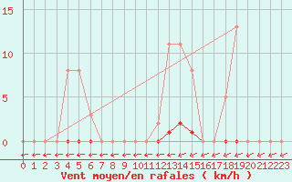 Courbe de la force du vent pour Sain-Bel (69)