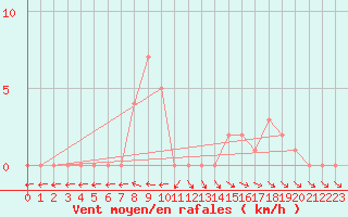 Courbe de la force du vent pour Selonnet (04)