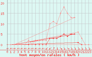 Courbe de la force du vent pour Jarnages (23)