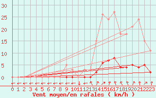 Courbe de la force du vent pour Sisteron (04)