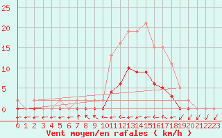 Courbe de la force du vent pour Le Luc (83)
