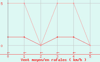 Courbe de la force du vent pour Bannay (18)