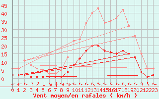 Courbe de la force du vent pour Merschweiller - Kitzing (57)