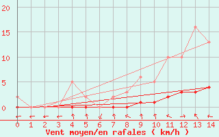 Courbe de la force du vent pour Sandillon (45)