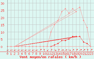 Courbe de la force du vent pour Pertuis - Grand Cros (84)