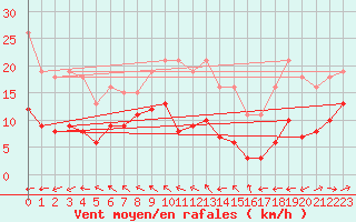 Courbe de la force du vent pour Lemberg (57)
