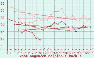 Courbe de la force du vent pour Gruissan (11)