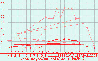 Courbe de la force du vent pour Cerisiers (89)