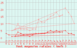 Courbe de la force du vent pour Goldbach-Altenbach (68)