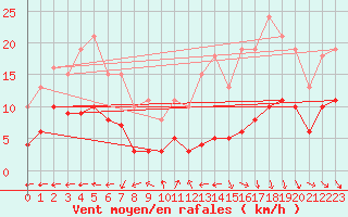 Courbe de la force du vent pour Castres-Nord (81)