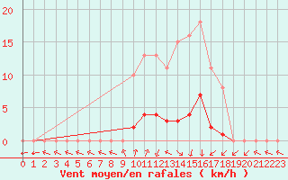 Courbe de la force du vent pour Lans-en-Vercors - Les Allires (38)