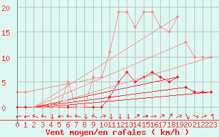 Courbe de la force du vent pour Le Mesnil-Esnard (76)