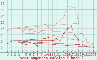Courbe de la force du vent pour Douzens (11)